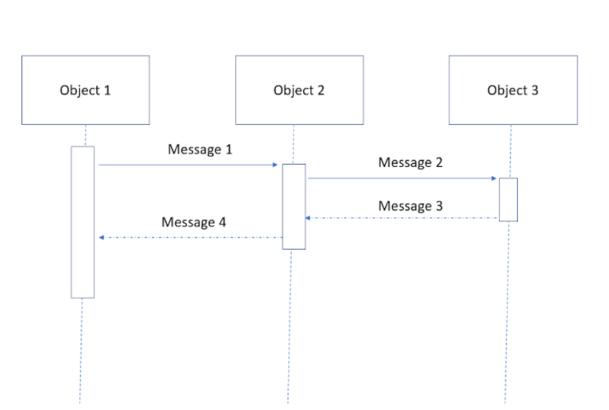 What is Sequence Diagram