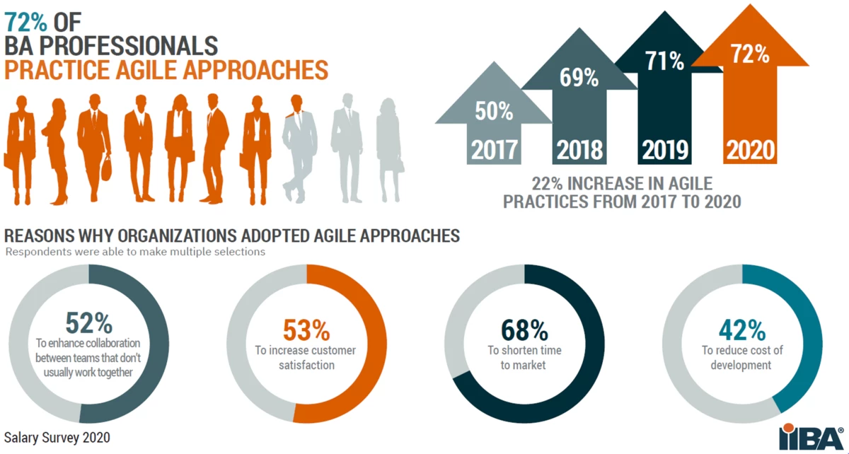 Agile practice trend