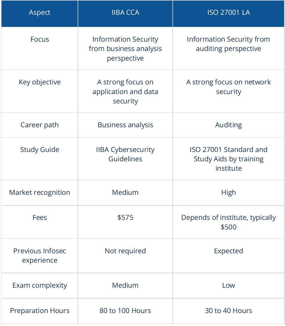 CCA vs ISO