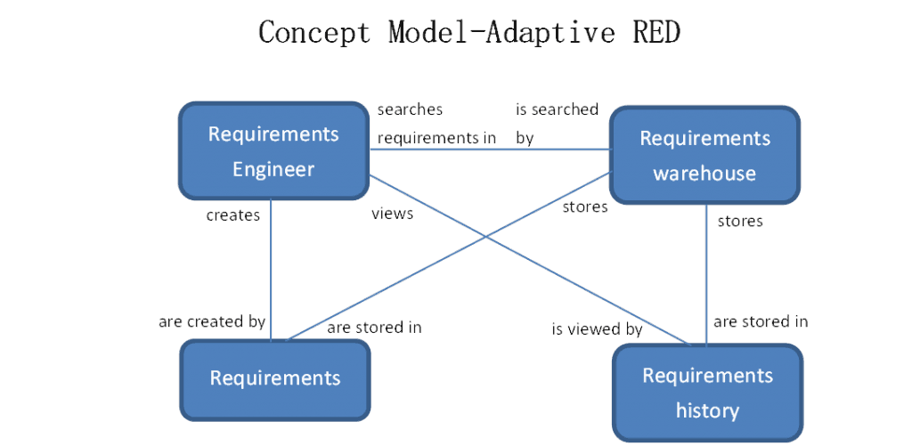 Concept model - Adaptive RED