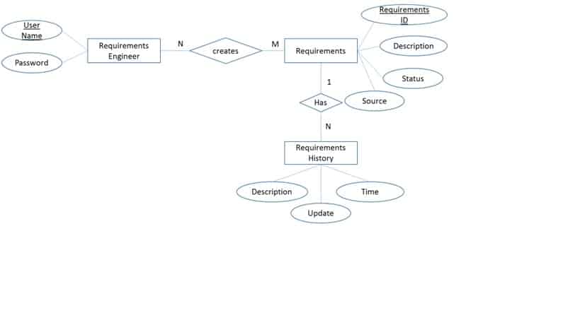 ER Diagram - RED